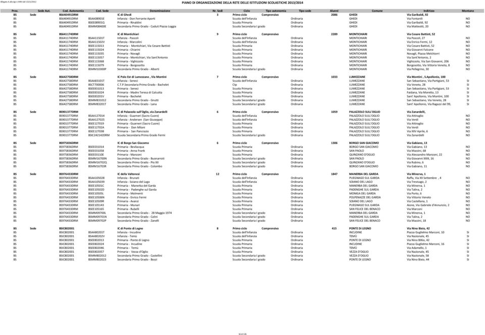Ordinaria GHEDI Via Matteotti, 20 NO BS Sede BS641174DRM IC di Montichiari 9 Primo ciclo Comprensivo 2289 MONTICHIARI Via Cesare Battisti, 52 BS BS641174DRM BSAA11501T Infanzia - Pascoli Scuola