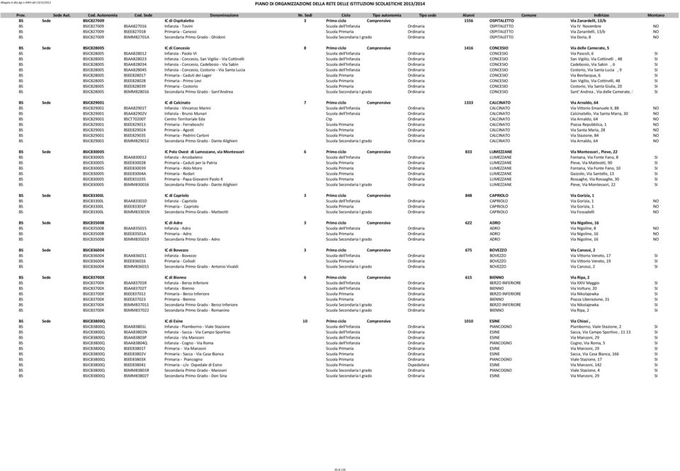 grado Ordinaria OSPITALETTO Via Doria, 8 NO BS Sede BSIC828005 IC di Concesio 8 Primo ciclo Comprensivo 1416 CONCESIO Via delle Camerate, 5 BS BSIC828005 BSAA828012 Infanzia - Paolo VI Scuola