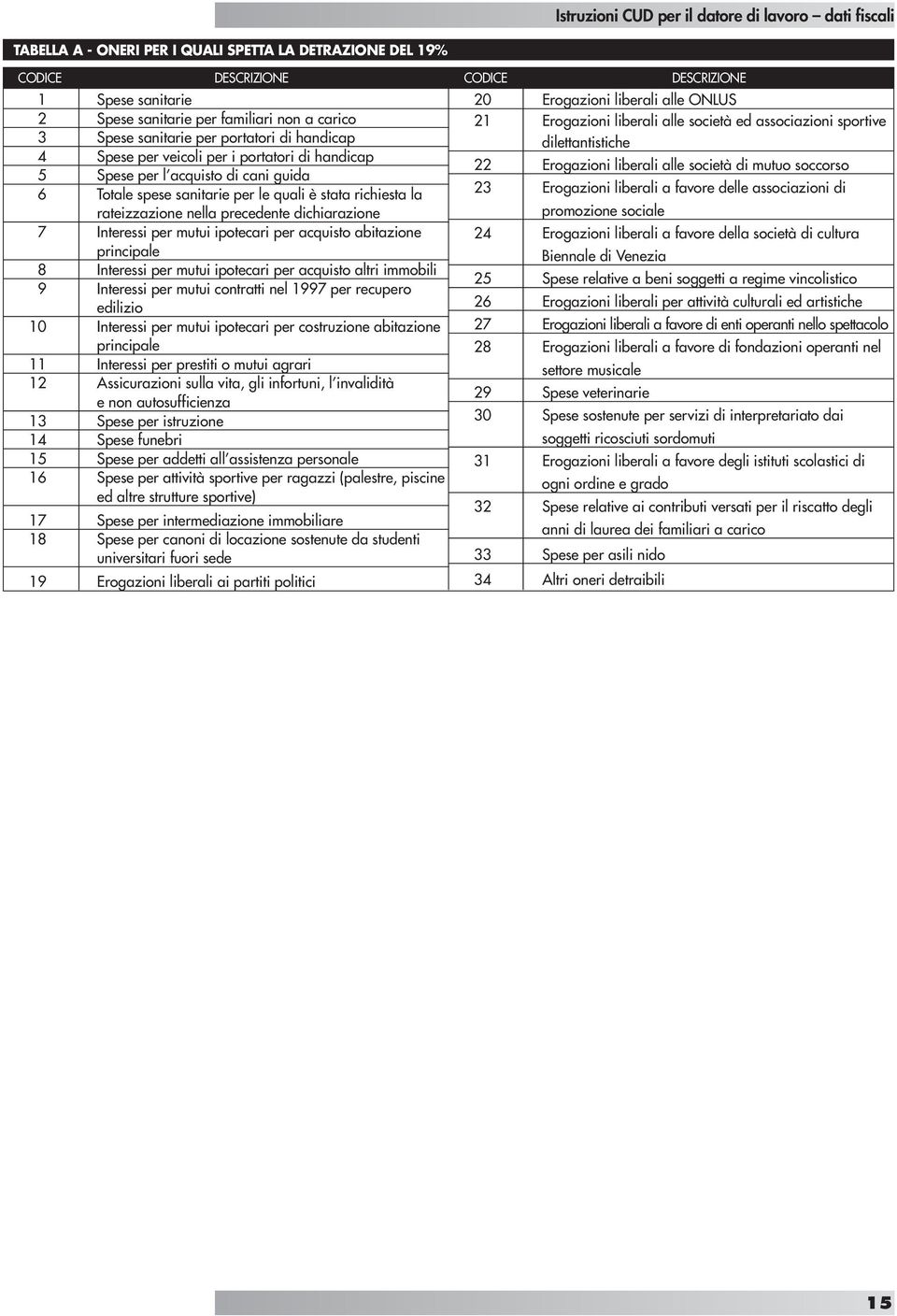 Interessi per mutui ipotecari per acquisto abitazione principale 8 Interessi per mutui ipotecari per acquisto altri immobili 9 Interessi per mutui contratti nel 1997 per recupero edilizio 10