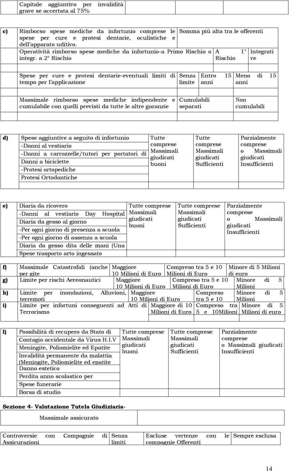 a 2 Rischio Somma più alta tra le offerenti A 1 Rischio Integrati ve Spese per cure e protesi dentarie-eventuali limiti di tempo per l applicazione Senza limite Entro 15 anni Meno di 15 anni