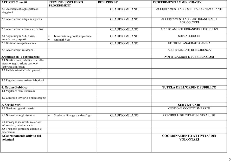 4 Sopralluoghi ASL e vari, Immediata se gravità importante CLAUDIO MILANO SOPRALLUOGHI macellazioni, esposti Ordinari 7 gg. 2.5 Gestione Anagrafe canina CLAUDIO MILANO GESTIONE ANAGRAFE CANINA 2.