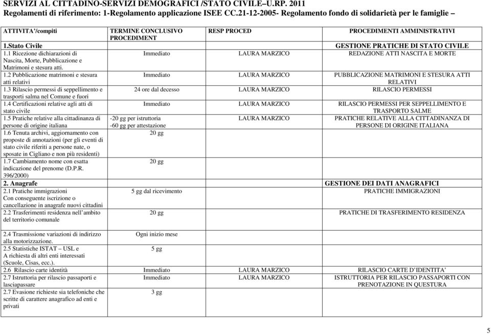 1 Ricezione dichiarazioni di Immediato LAURA MARZICO REDAZIONE ATTI NASCITA E MORTE Nascita, Morte, Pubblicazione e Matrimoni e stesura atti. 1.