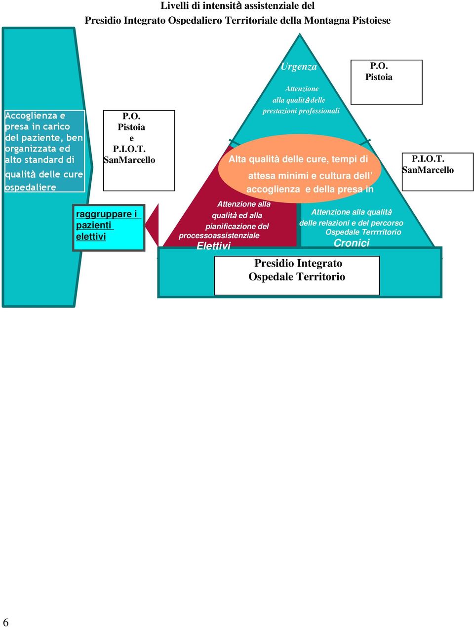 SanMarcello raggruppare i pazienti elettivi qualità ed alla pianificazione del processoassistenziale Elettivi Urgenza Attenzione alla qualità delle prestazioni professionali