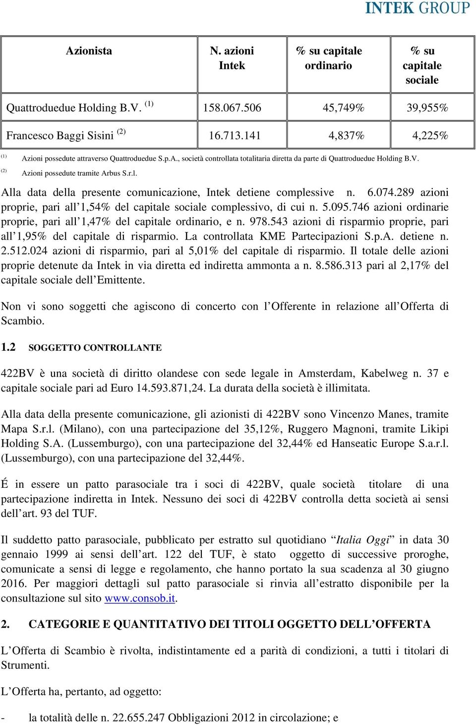 6.074.289 azioni proprie, pari all 1,54% del capitale sociale complessivo, di cui n. 5.095.746 azioni ordinarie proprie, pari all 1,47% del capitale ordinario, e n. 978.