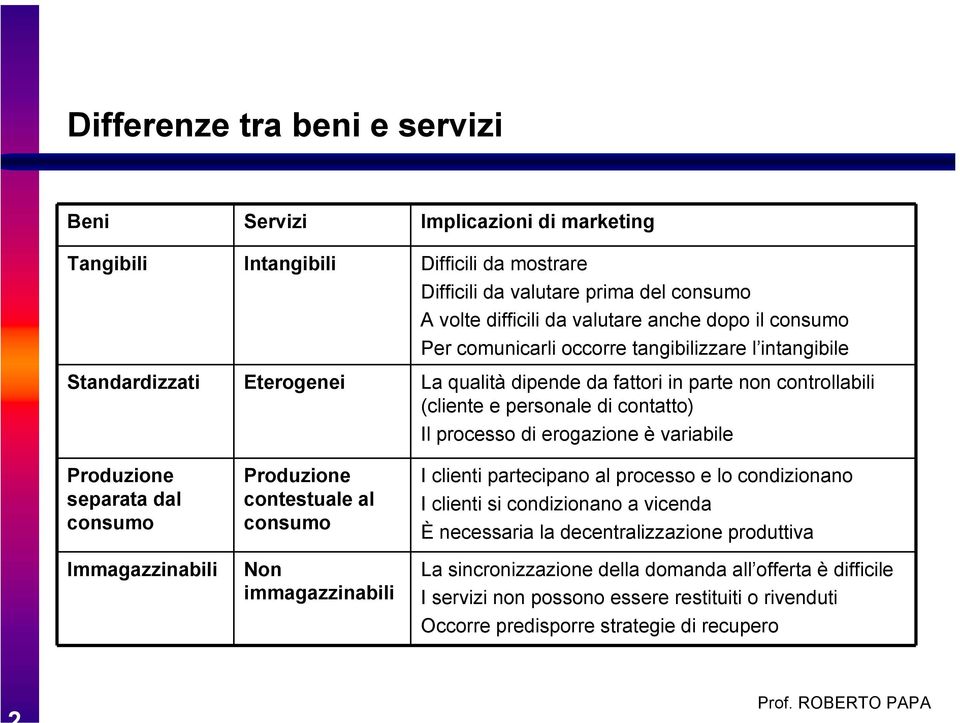 erogazione è variabile Produzione separata dal consumo Immagazzinabili Produzione contestuale al consumo Non immagazzinabili I clienti partecipano al processo e lo condizionano I clienti si