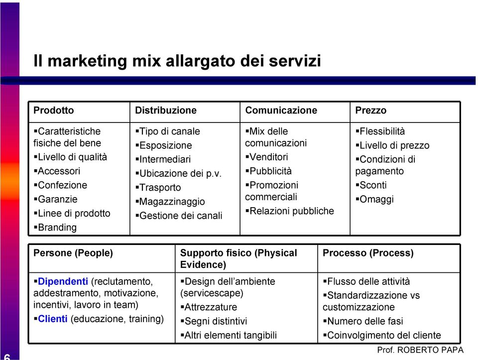 Trasporto Magazzinaggio Gestione dei canali Mix delle comunicazioni Venditori Pubblicità Promozioni commerciali Relazioni pubbliche Flessibilità Livello di prezzo Condizioni di pagamento Sconti