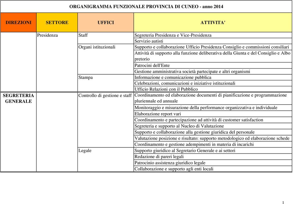 del Consiglio e Albo pretorio Patrocini dell'ente Gestione amministrativa società partecipate e altri organismi Informazione e comunicazione pubblica Celebrazioni, comunicazioni e iniziative