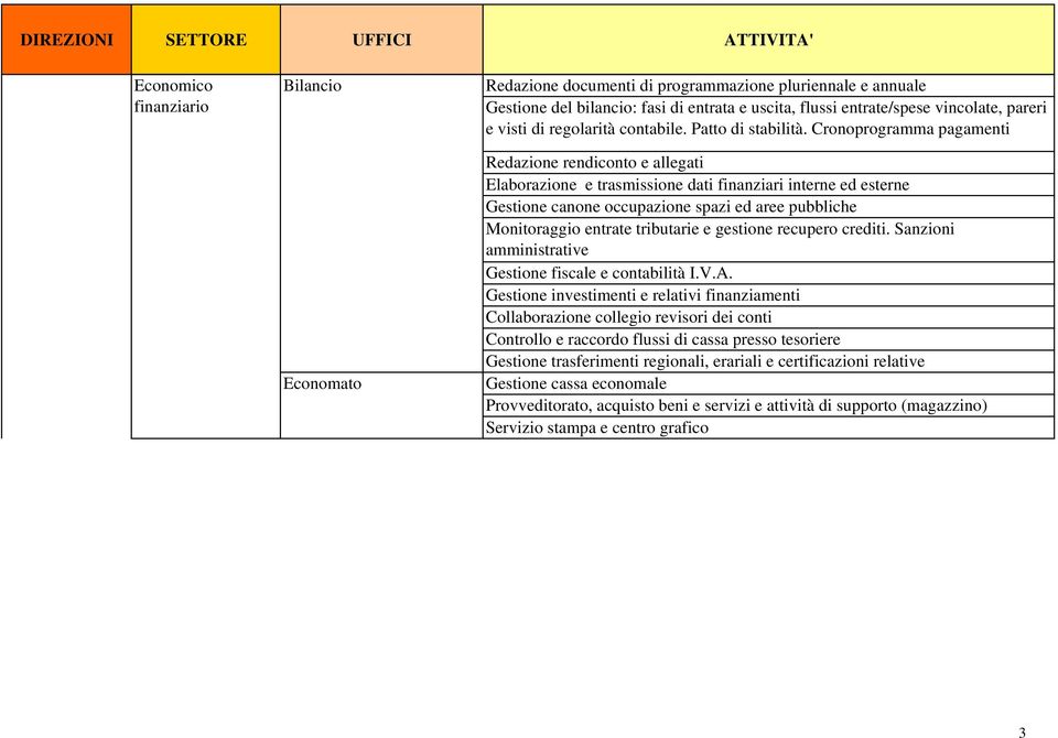 Cronoprogramma pagamenti Redazione rendiconto e allegati Elaborazione e trasmissione dati finanziari interne ed esterne Gestione canone occupazione spazi ed aree pubbliche Monitoraggio entrate