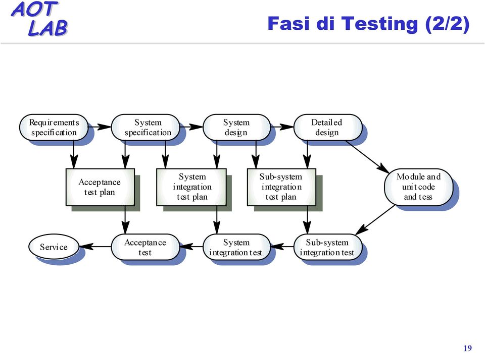 test plan Sub-system integration test plan Module and unit code and tess