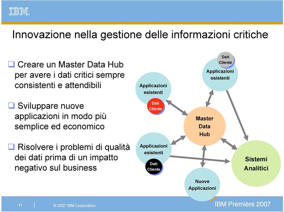 qualità dei dati prima di un impatto negativo sul business Applicazioni esistenti Dati Dati Cliente Applicazioni