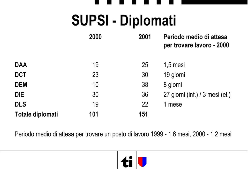 giorni (inf.) / 3 mesi (el.