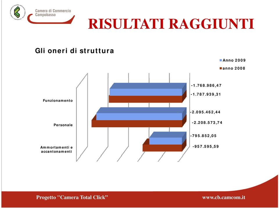 939,31-2.095.462,44 Personale -2.208.573,74-795.