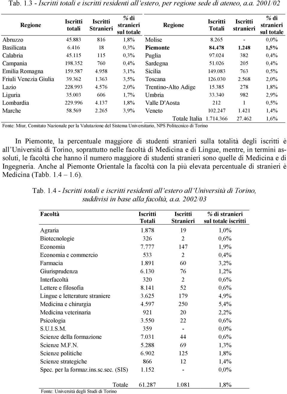 137 1,8% Marche 58.569 2.265 3,9% Regione Fonte: Miur, Comitato Nazionale per la Valutazione del Sistema Universitario, NPS Politecnico di Torino Totali stranieri % di stranieri sul totale Molise 8.