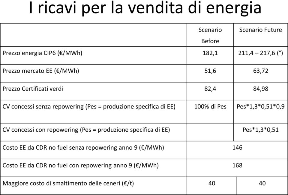 Pes Pes*1,3*0,51*0,9 CV concessi con repowering (Pes = produzione specifica di EE) Pes*1,3*0,51 Costo EE da CDR no fuel senza