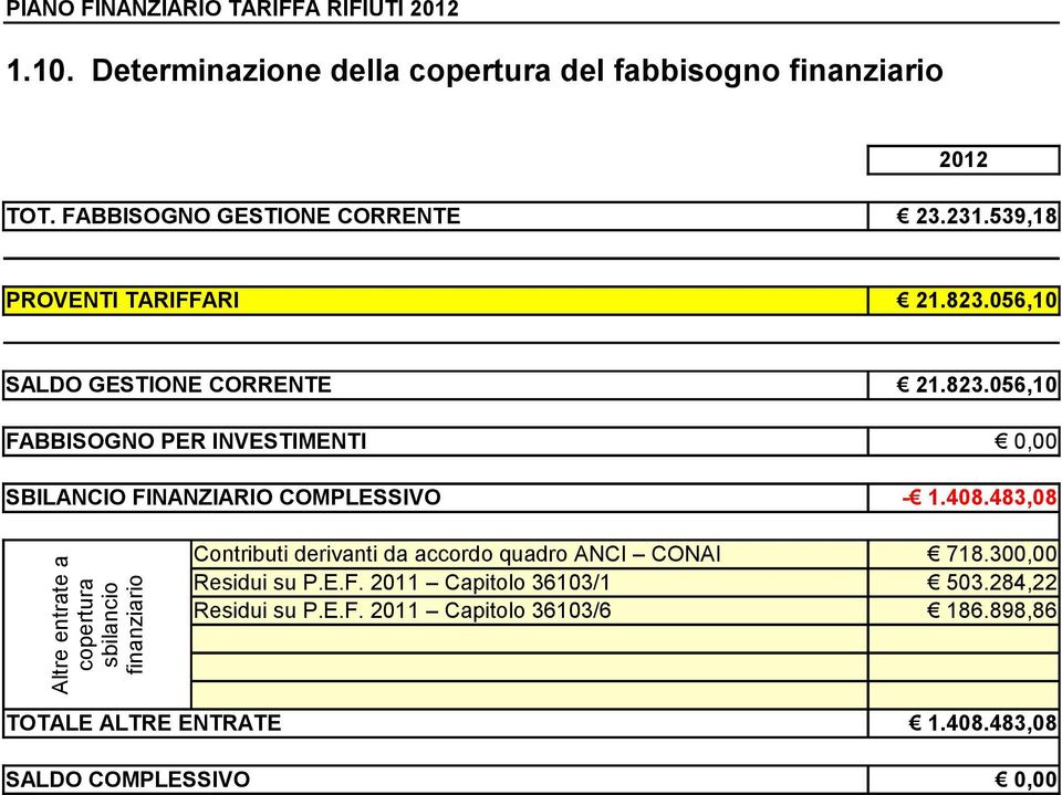 408.483,08 Altre entrate a copertura sbilancio finanziario Contributi derivanti da accordo quadro ANCI CONAI 718.300,00 Residui su P.