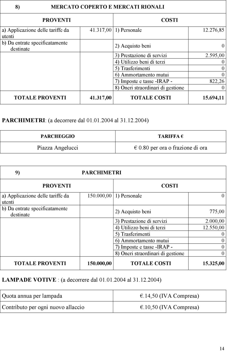 2004) PARCHEGGIO TARIFFA Piazza Angelucci 0.80 per ora o frazione di ora 9) PARCHIMETRI 150.000,00 1) Personale 0 2) Acquisto beni 775,00 3) Prestazione di servizi 2.