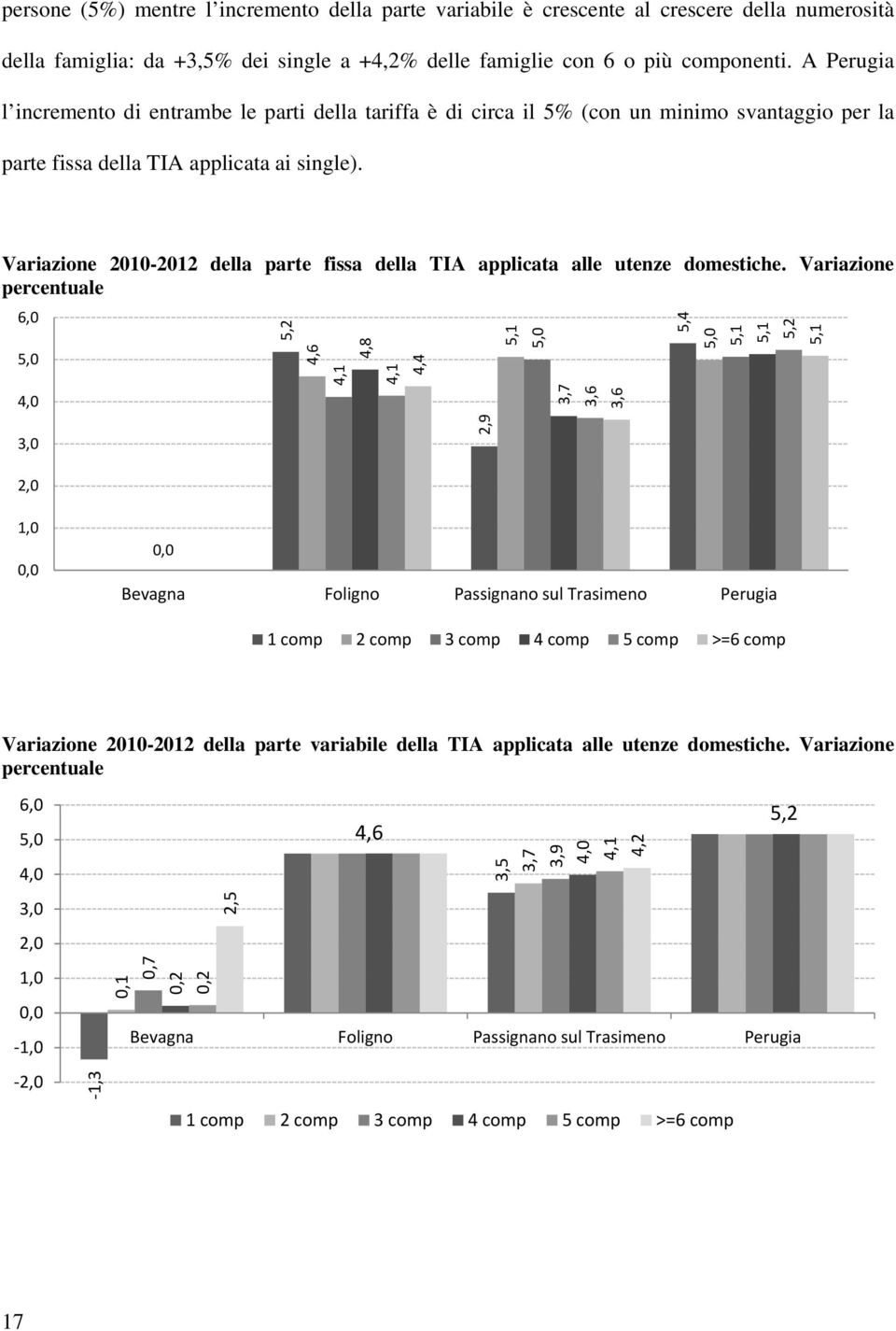 Variazione 2010-2012 della parte fissa della TIA applicata alle utenze domestiche.