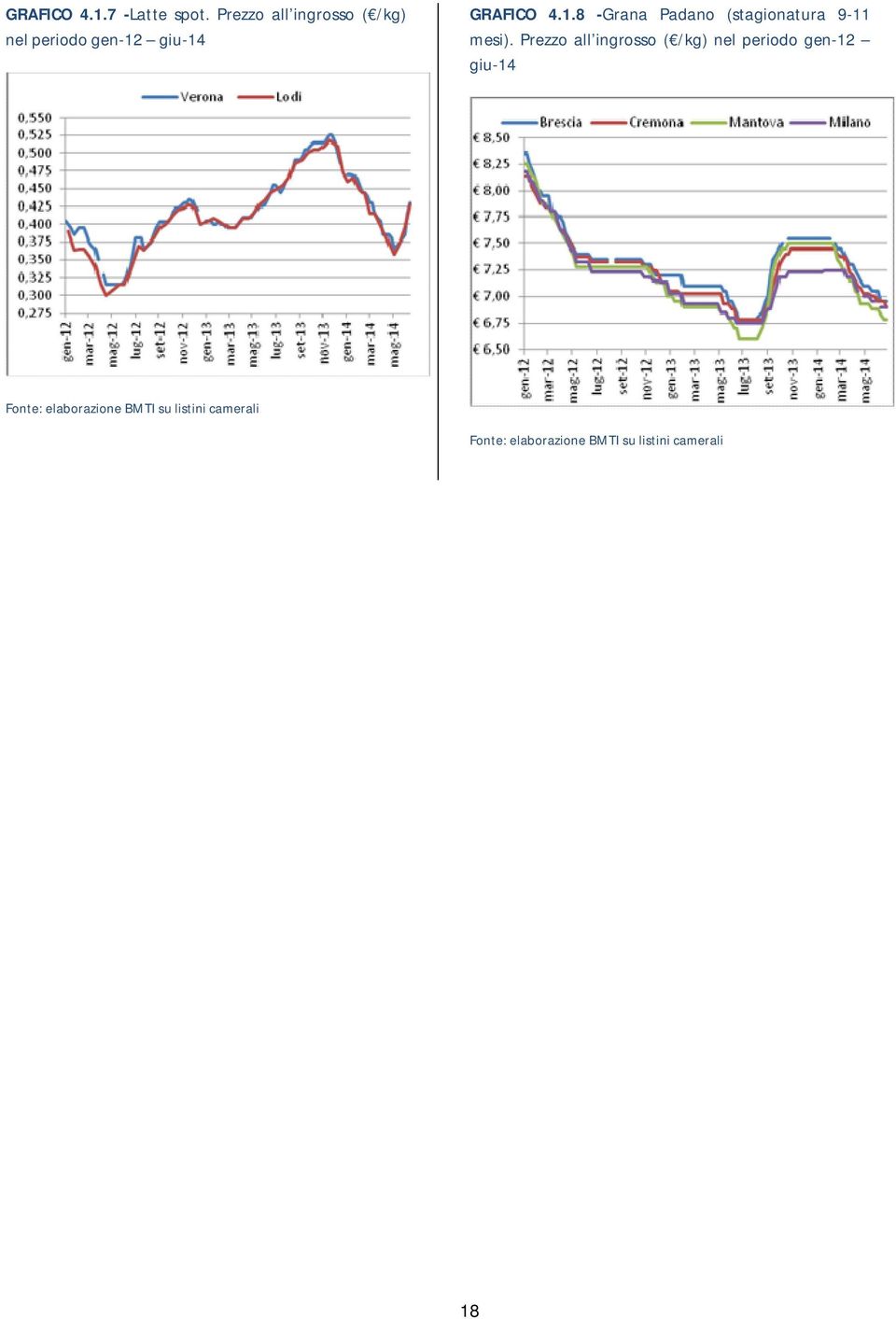 giu-14 GRAFICO 4.1.8 -Grana Padano (stagionatura 9-11 mesi).