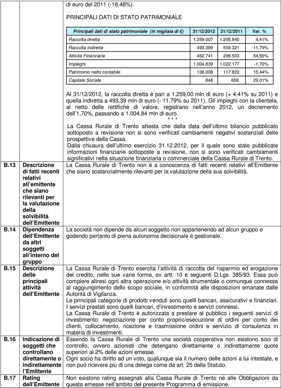 822 15,44% Capitale Sociale 848 658 29,01% B.13 Descrizione di fatti recenti relativi all emittente che siano rilevanti per la valutazione della solvibilità dell Emittente B.