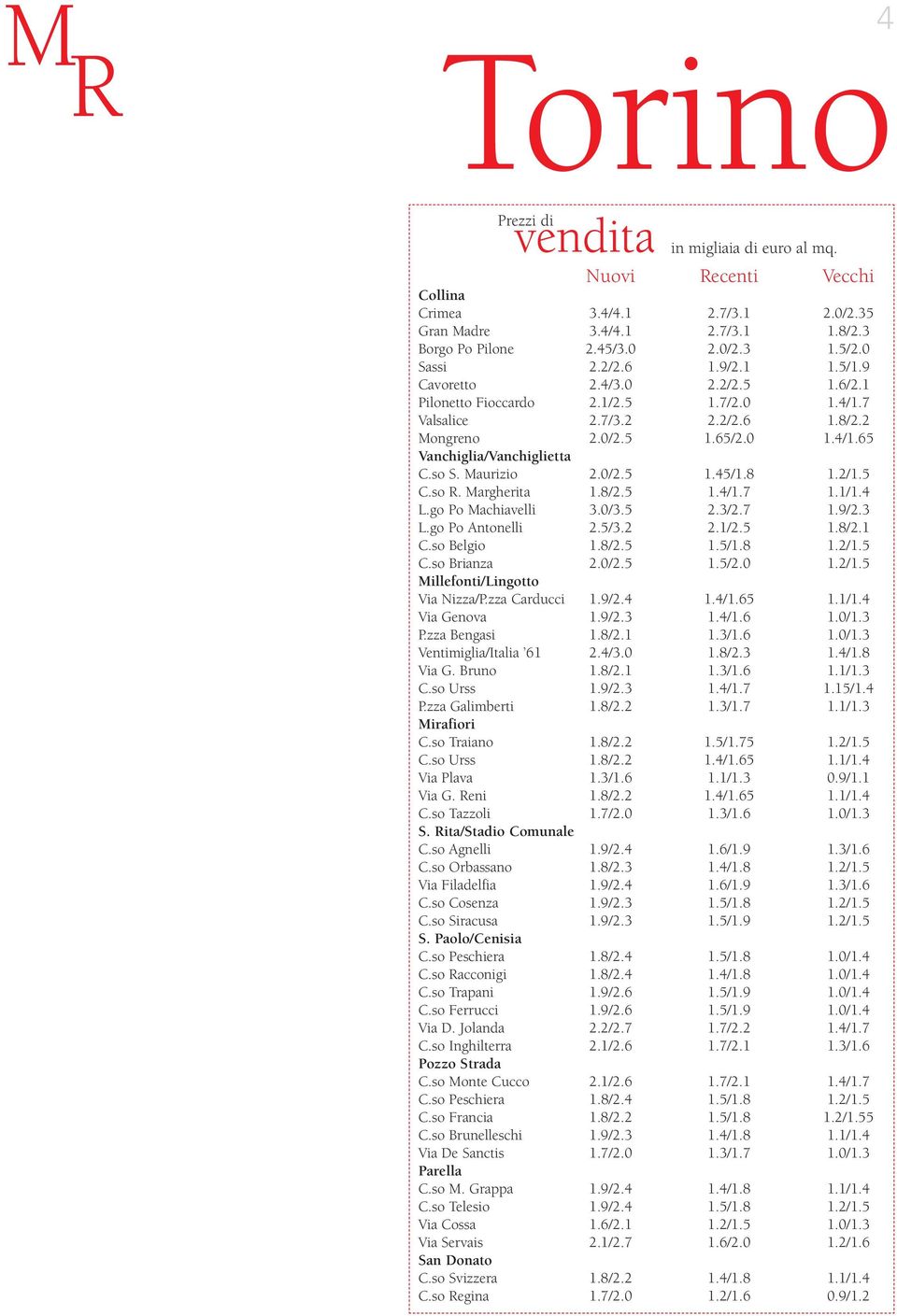 8 1.2/1.5 C.so R. Margherita 1.8/2.5 1.4/1.7 1.1/1.4 L.go Po Machiavelli 3.0/3.5 2.3/2.7 1.9/2.3 L.go Po Antonelli 2.5/3.2 2.1/2.5 1.8/2.1 C.so Belgio 1.8/2.5 1.5/1.8 1.2/1.5 C.so Brianza 2.0/2.5 1.5/2.