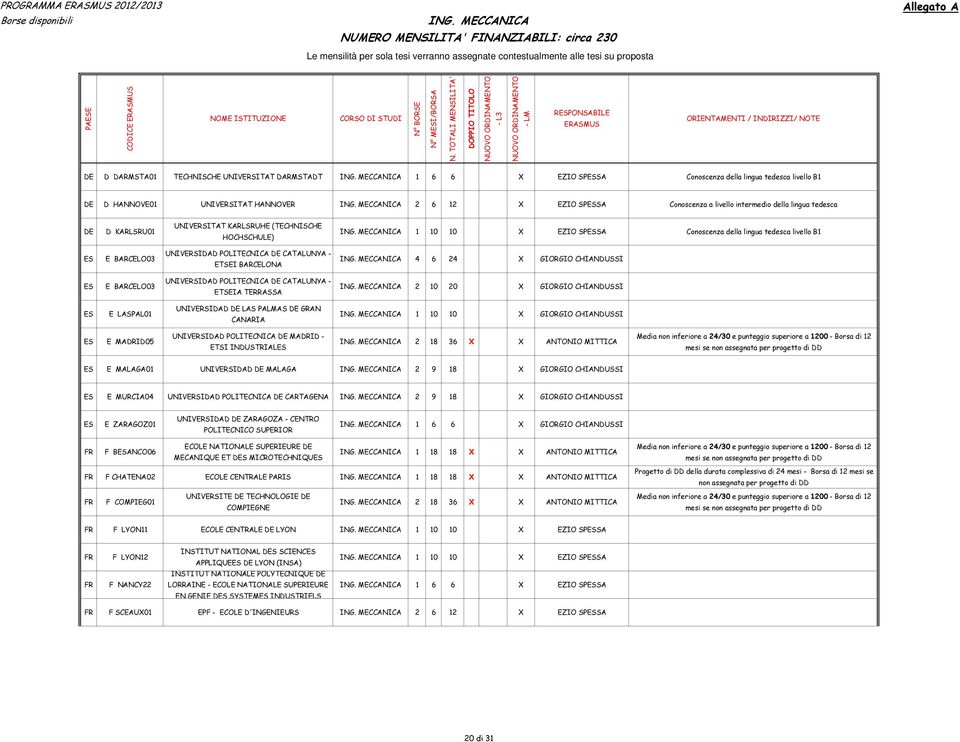 MECCANICA 2 6 12 X EZIO SPSA Conoscenza a livello intermedio della lingua tedesca DE D KARLSRU01 UNIVERSITAT KARLSRUHE (TECHNISCHE HOCHSCHULE) ING.