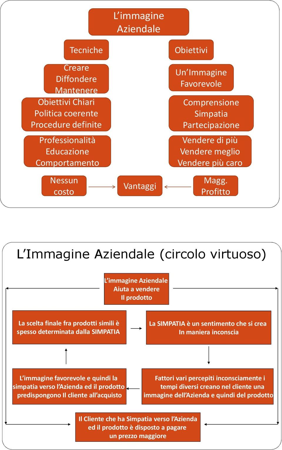 Profitto L Immagine Aziendale (circolo virtuoso) L immagine Aziendale Aiuta a vendere Il prodotto La scelta finale fra prodotti simili è spesso determinata dalla SIMPATIA La SIMPATIA è un sentimento