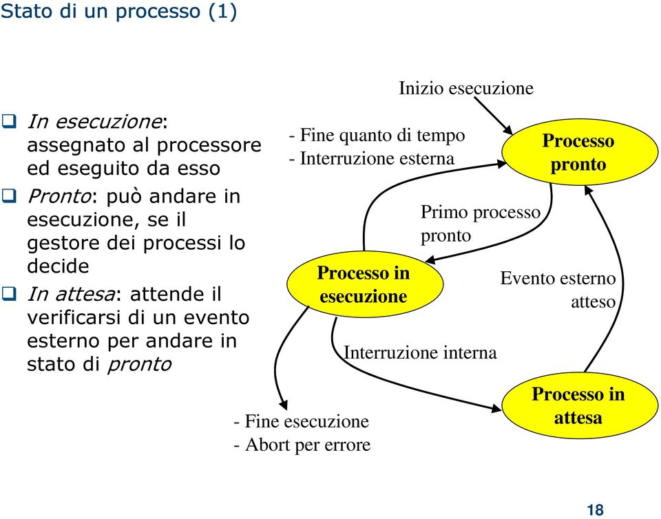 in stato di pronto - Fine quanto di tempo - Interruzione esterna Processo in esecuzione - Fine esecuzione - Abort