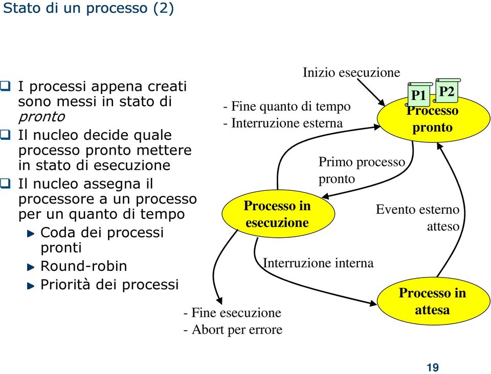 Round-robin Priorità dei processi - Fine quanto di tempo - Interruzione esterna Processo in esecuzione - Fine esecuzione -