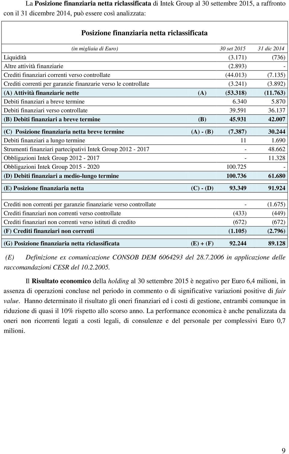 135) Crediti correnti per garanzie finanzarie verso le controllate (3.241) (3.892) (A) Attività finanziarie nette (A) (53.318) (11.763) Debiti finanziari a breve termine 6.340 5.