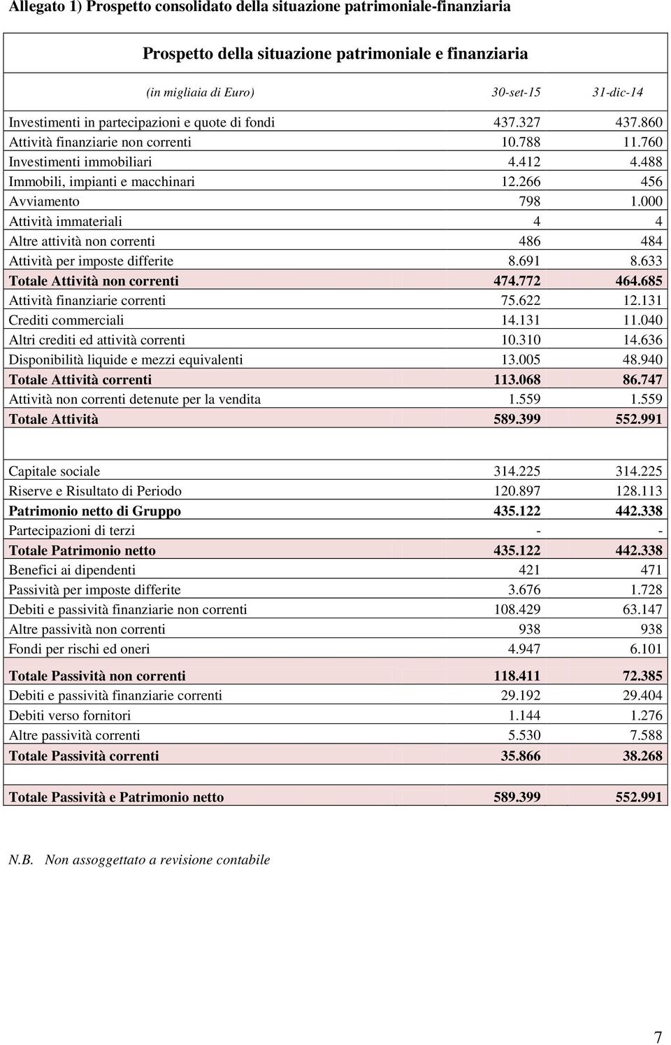 000 Attività immateriali 4 4 Altre attività non correnti 486 484 Attività per imposte differite 8.691 8.633 Totale Attività non correnti 474.772 464.685 Attività finanziarie correnti 75.622 12.