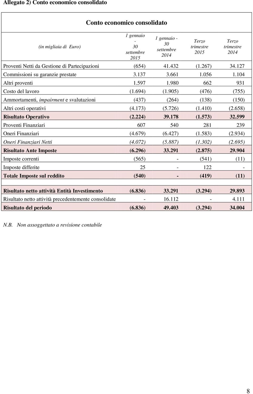 905) (476) (755) Ammortamenti, impairment e svalutazioni (437) (264) (138) (150) Altri costi operativi (4.173) (5.726) (1.410) (2.658) Risultato Operativo (2.224) 39.178 (1.573) 32.