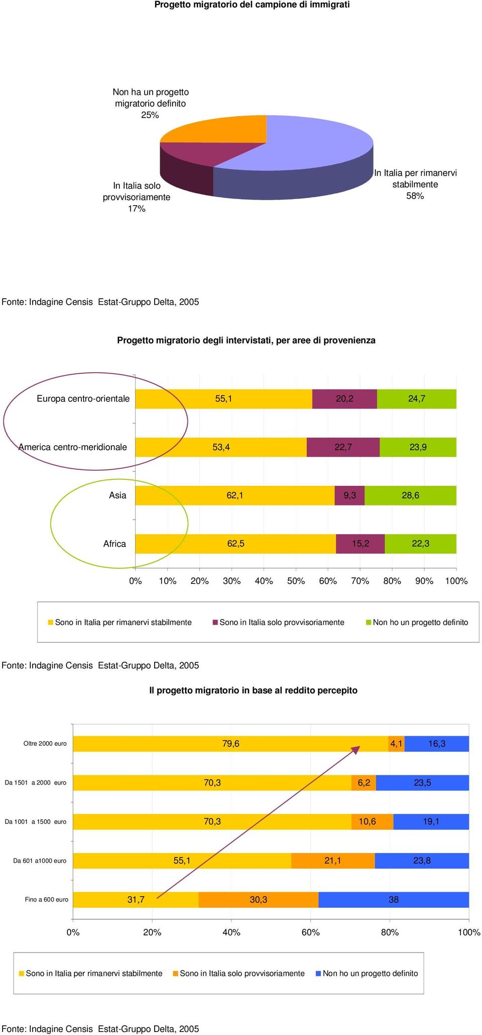 100% Sono in Italia per rimanervi stabilmente Sono in Italia solo provvisoriamente Non ho un progetto definito Il progetto migratorio in base al reddito percepito Oltre 2000 euro 79,6 4,1 16,3 Da