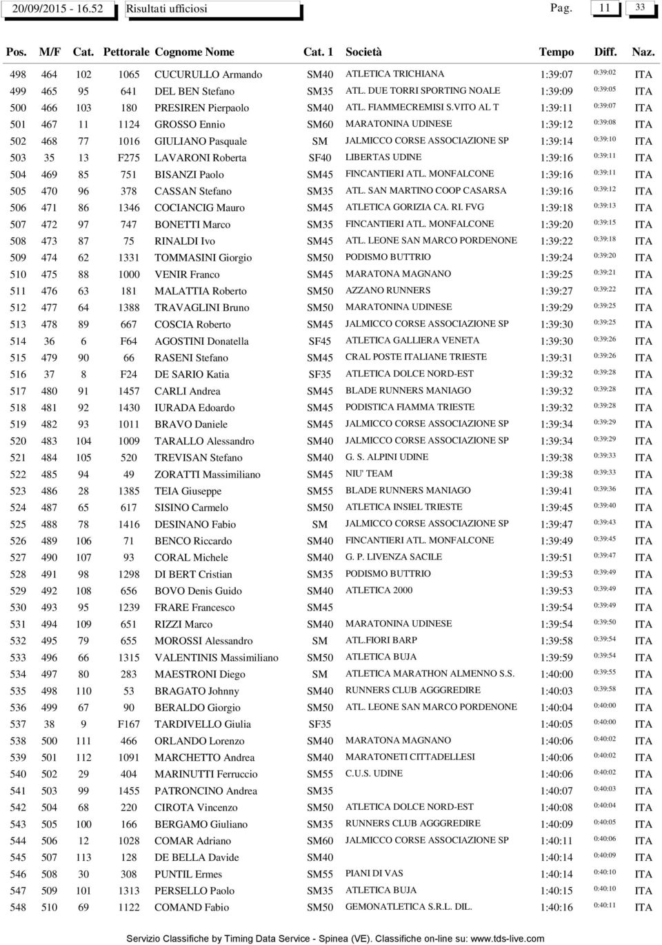 VITO AL T 1:39:11 0:39:07 501 467 11 1124 GROSSO Ennio SM60 MARATONINA UDINESE 1:39:12 0:39:08 502 468 77 1016 GIULIANO Pasquale SM JALMICCO CORSE ASSOCIAZIONE SP 1:39:14 0:39:10 503 35 13 F275