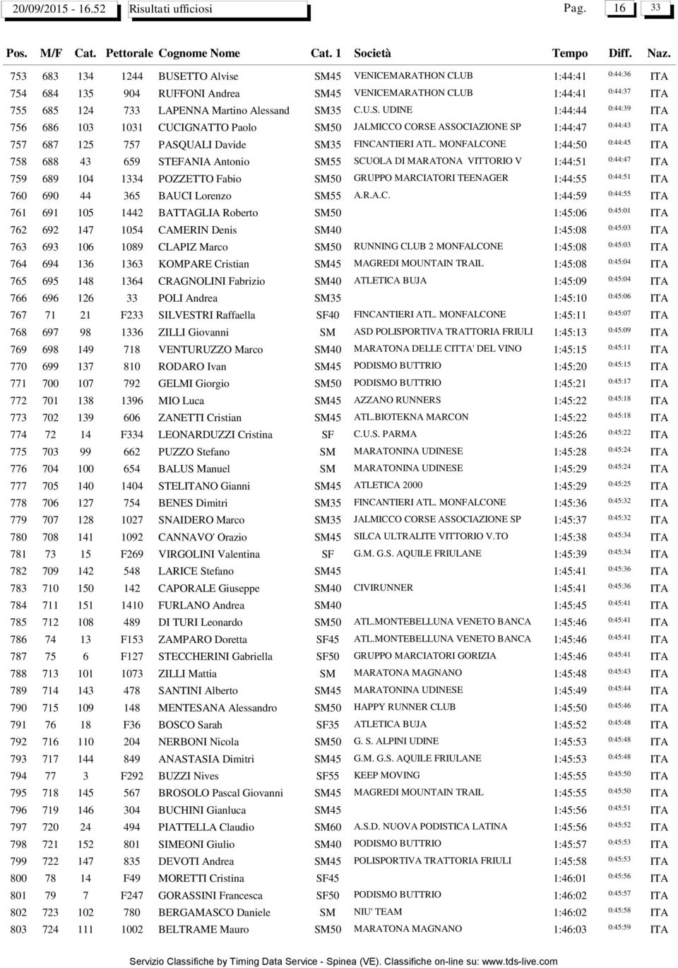 MONFALCONE 1:44:50 0:44:45 758 688 43 659 STEFANIA Antonio SM55 SCUOLA DI MARATONA VITTORIO V 1:44:51 0:44:47 759 689 104 1334 POZZETTO Fabio SM50 GRUPPO MARCIATORI TEENAGER 1:44:55 0:44:51 760 690