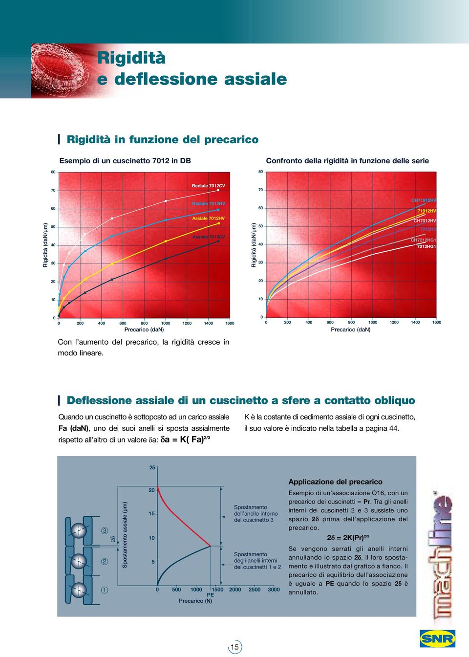 (dan) Con l aumento del precarico, la rigidità cresce in modo lineare.