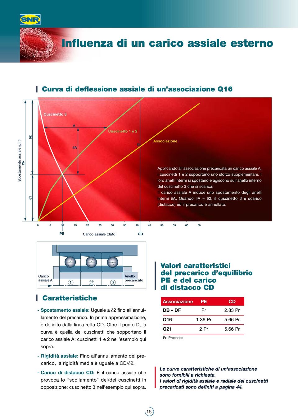 Il carico assiale A induce uno spostamento degli anelli interni δa. Quando δa = δ2, il cuscinetto 3 è scarico (distacco) ed il precarico è annullato.