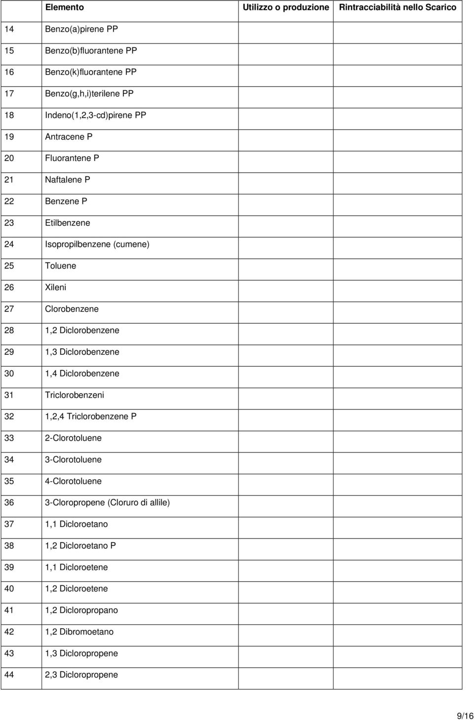 Diclorobenzene 29 1,3 Diclorobenzene 30 1,4 Diclorobenzene 31 Triclorobenzeni 32 1,2,4 Triclorobenzene P 33 2-Clorotoluene 34 3-Clorotoluene 35 4-Clorotoluene 36 3-Cloropropene