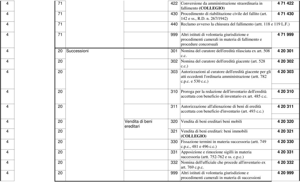 ) 4 71 999 Altri istituti di volontaria giurisdizione e procedimenti camerali in materia di fallimento e procedure concorsuali 4 20 Successioni 301 Nomina del curatore dell'eredità rilasciata ex art.