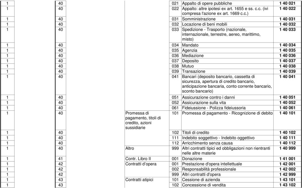 c. (ivi 1 40 022 compresa l'azione ex art. 1669 c.c.) 1 40 031 Somministrazione 1 40 031 1 40 032 Locazione di beni mobili 1 40 032 1 40 033 Spedizione - Trasporto (nazionale, 1 40 033