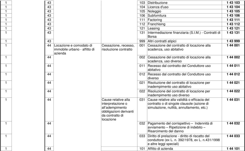 ) - Contratti di 1 43 131 Borsa 1 43 999 Altri contratti atipici 1 43 999 1 44 Locazione e comodato di immobile urbano - affitto di azienda Cessazione, recesso, risoluzione contratto 001 Cessazione