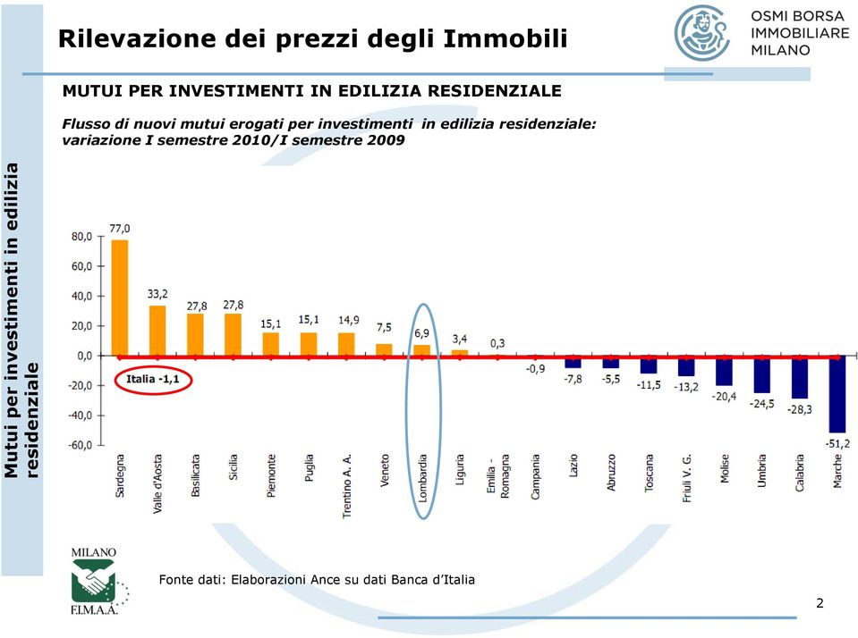 erogati per investimenti in edilizia residenziale: variazione I