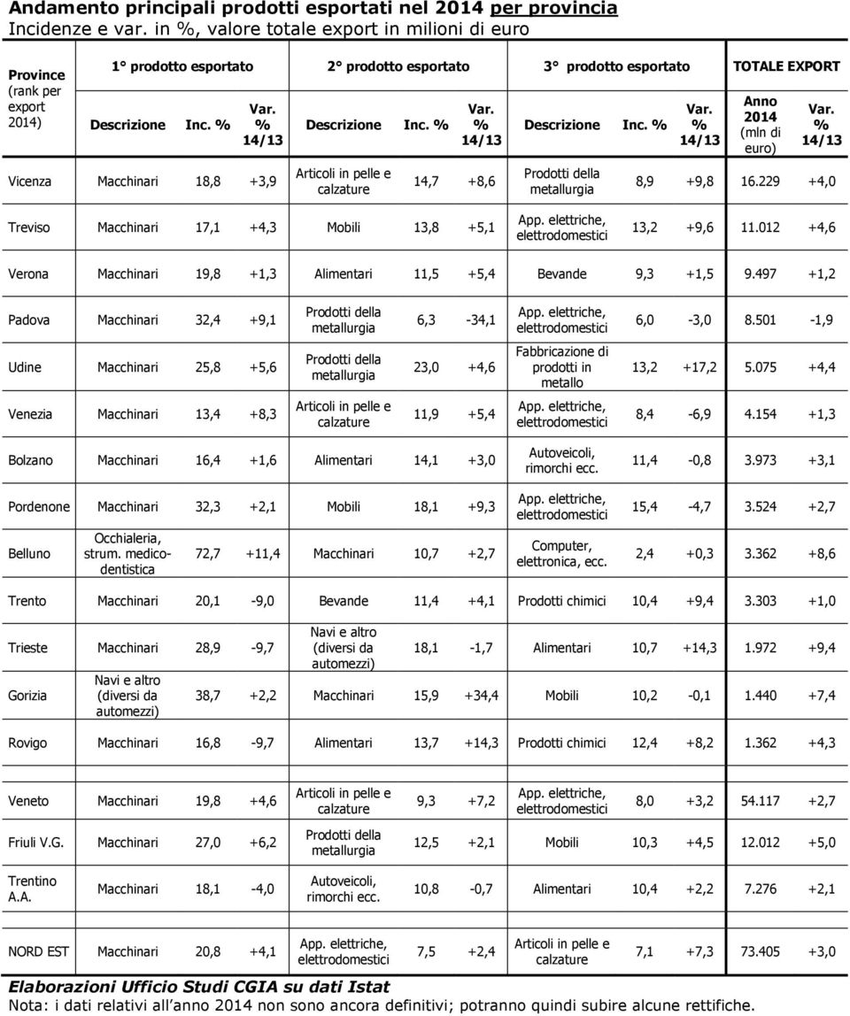 Vicenza Macchinari 18,8 +3,9 Descrizione Inc. Articoli in pelle e calzature 14,7 +8,6 Descrizione Inc. Prodotti della metallurgia Anno (mln di euro) 8,9 +9,8 16.