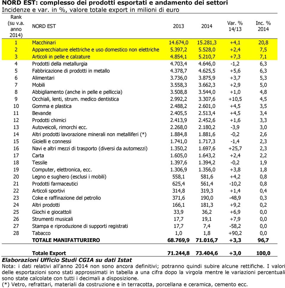 646,0-1,2 6,3 5 Fabbricazione di prodotti in metallo 4.378,7 4.625,5 +5,6 6,3 6 Alimentari 3.736,0 3.875,9 +3,7 5,3 7 Mobili 3.558,3 3.662,3 +2,9 5,0 8 Abbigliamento (anche in pelle e pelliccia) 3.