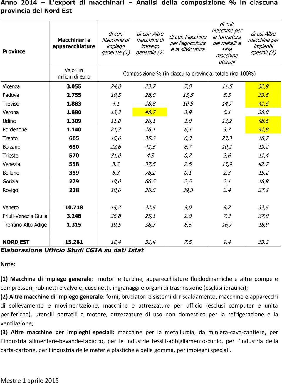 provincia, totale riga 100) di cui Altre macchine per impieghi speciali (3) Vicenza 3.055 24,8 23,7 7,0 11,5 32,9 Padova 2.755 19,5 28,0 13,5 5,5 33,5 Treviso 1.883 4,1 28,8 10,9 14,7 41,6 Verona 1.