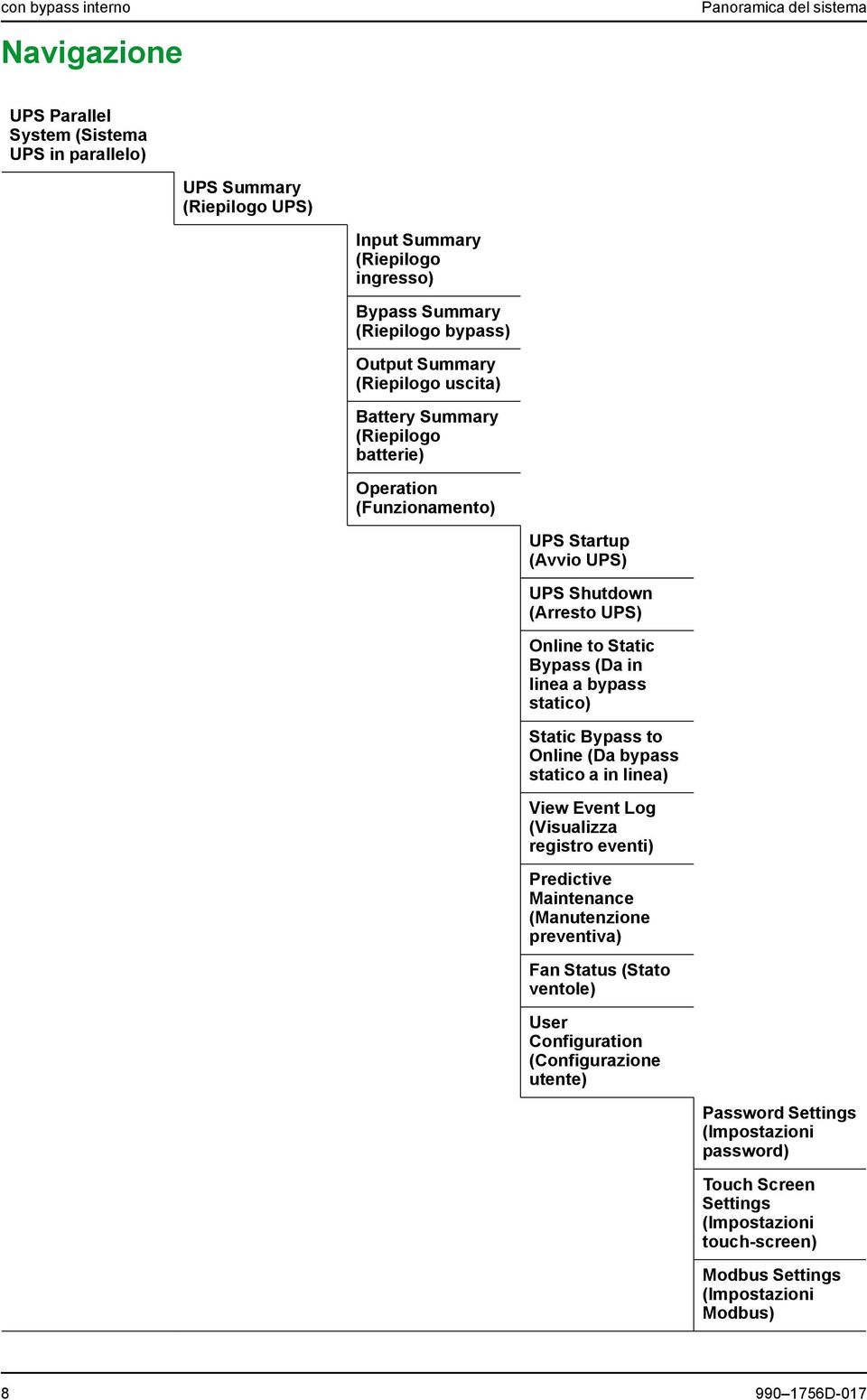 linea a bypass statico) Static Bypass to Online (Da bypass statico a in linea) View Event Log (Visualizza registro eventi) Predictive Maintenance (Manutenzione preventiva) Fan Status (Stato