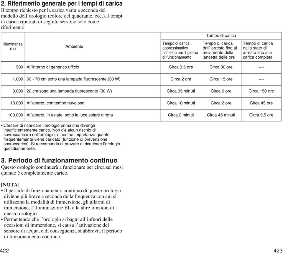 Tempo di carica Illuminanza (lx) Ambiente Tempo di carica approssimativo richiesto per 1 giorno di funzionamento Tempo di carica dall arresto fino al movimento della lancetta delle ore Tempo di