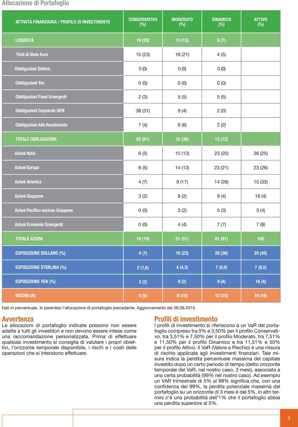 Rendimento 7 (4) 6 (6) 2 (2) TOTALE OBBLIGAZIONI 62 (61) 35 (36) 13 (12) Azioni Italia 6 (5) 15 (13) 23 (20) 36 (25) Azioni Europa 6 (5) 14 (13) 23 (21) 23 (26) Azioni America 4 (7) 9 (17) 14 (26) 15