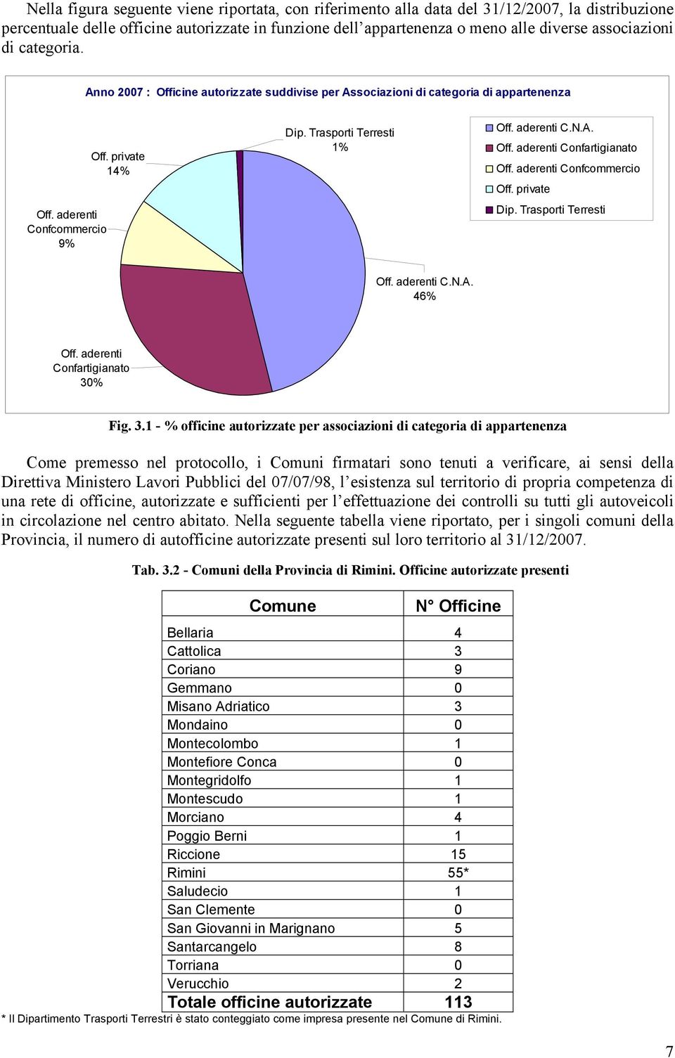 aderenti Confcommercio Off. private Dip. Trasporti Terresti Off. aderenti C.N.A. 46% Off. aderenti Confartigianato 30