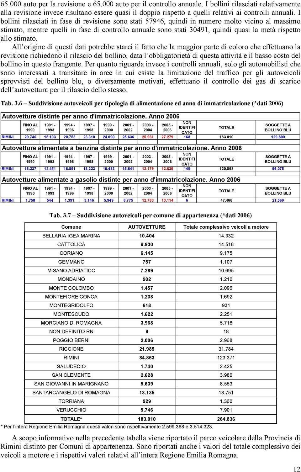 I bollini rilasciati in fase di revisione sono stati 57946, quindi in numero molto vicino al massimo stimato, mentre quelli in fase di controllo annuale sono stati 30491, quindi quasi la metà