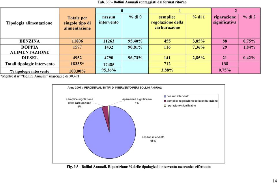 significativa carburazione % di 2 BENZINA 11806 11263 95,40% 455 3,85% 88 0,75% DOPPIA 1577 1432 90,81% 116 7,36% 29 1,84% ALIMENTAZIONE DIESEL 4952 4790 96,73% 141 2,85% 21 0,42% Totali tipologie